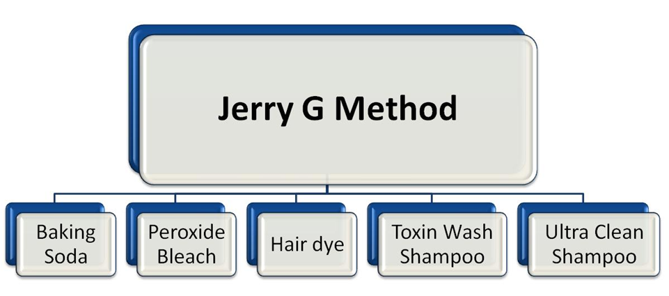 2020 Jerry G Method Review With Bleach Does It Work